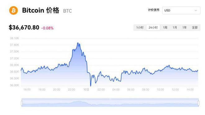 比特币价格实时行情走势图表、比特币价格实时行情走势图表最新