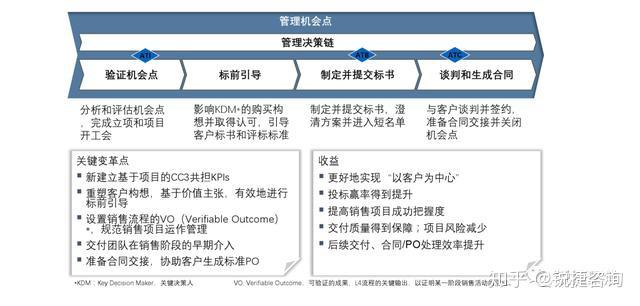 ltc流程是什么意思、ltc流程主要解决什么问题