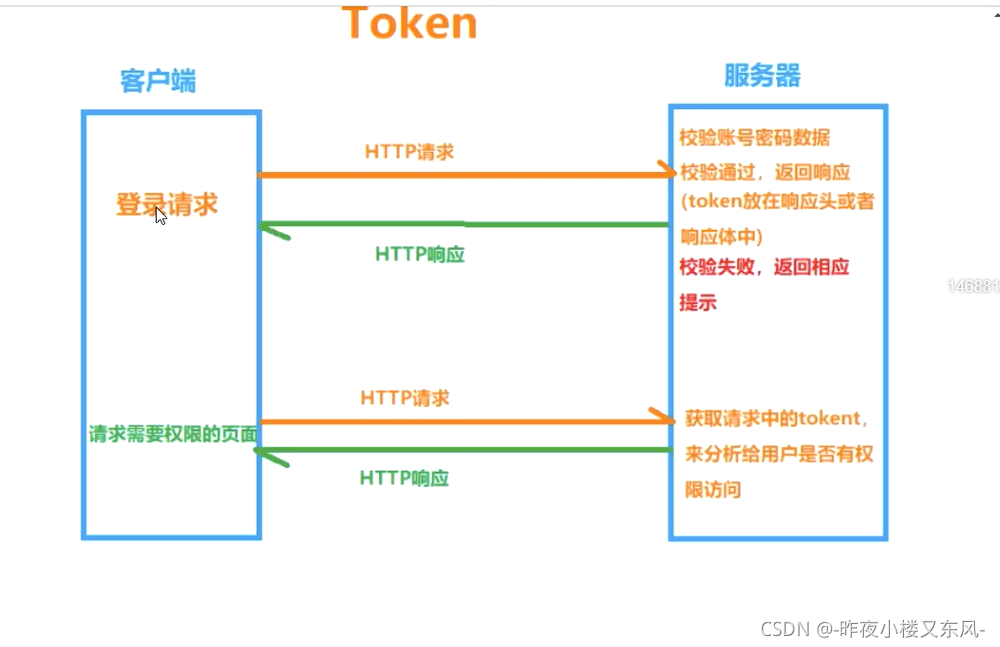 token请求流程、token放入请求头