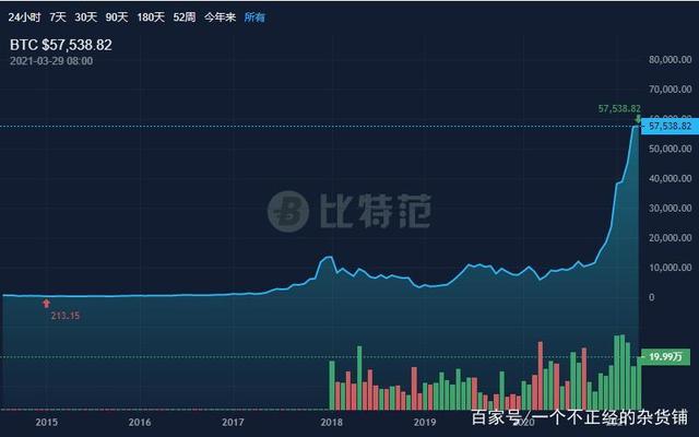 比特币最高的时候是多少钱一枚2021、比特币最高的时候是多少钱一枚2021年8月