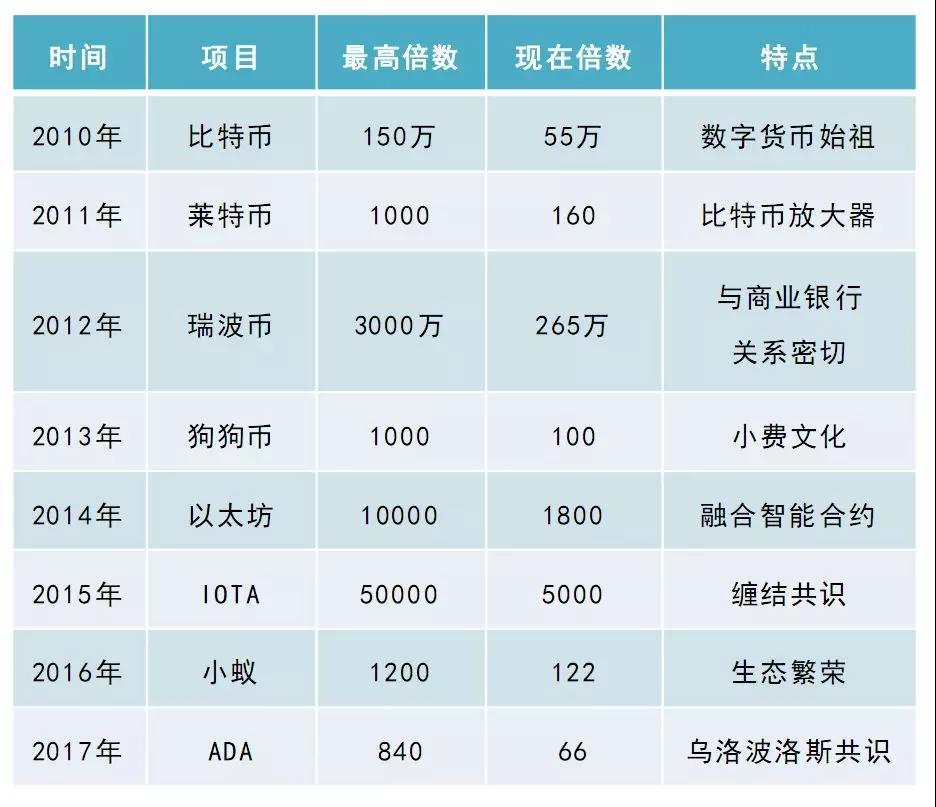 现在的数字货币有哪些、现在的数字货币有哪些种类