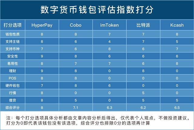 十大最安全区块链钱包、数字钱包app十大排名