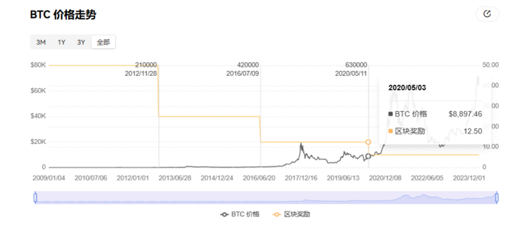 比特币热度、比特币热度超越霉霉