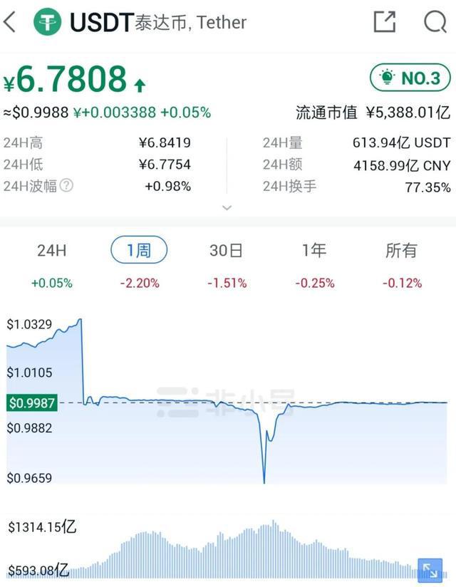 关于usdt今天多少钱一枚的信息