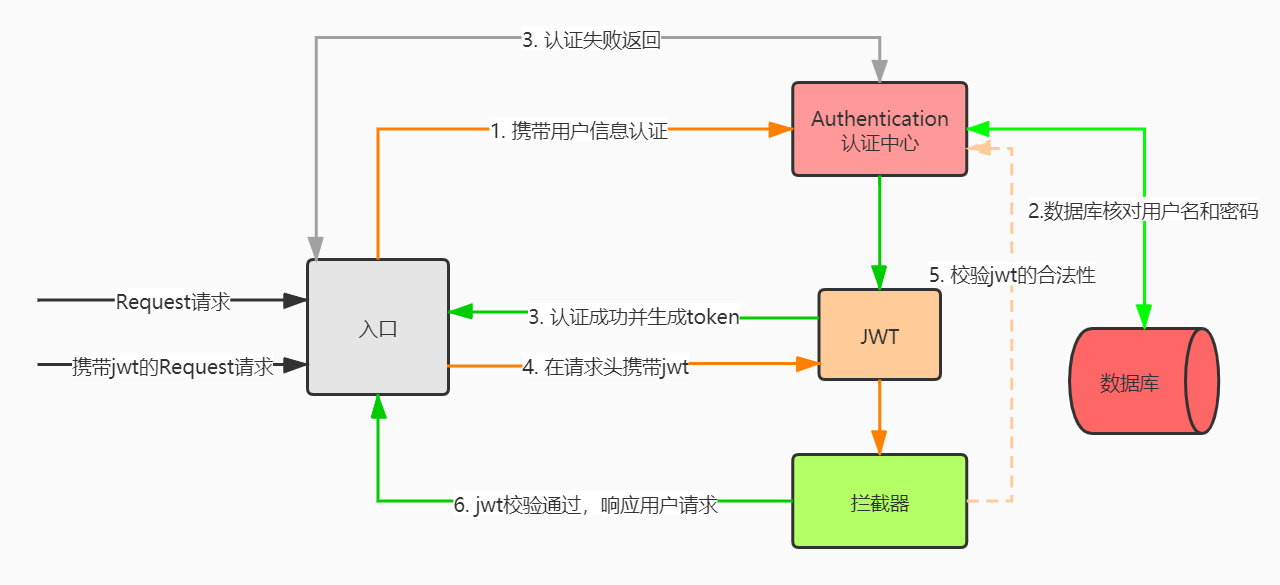 token机制原理、token作用及原理