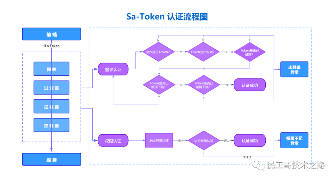 token验证流程、token 验证登录