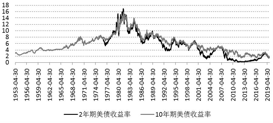 十年期美债收益率实时走势图分析最新、十年期美债收益率实时走势图分析最新数据