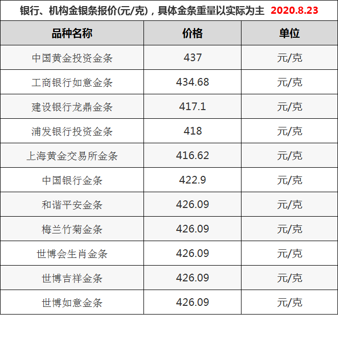 黄金价格、黄金价格表今日多少一克