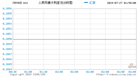 2023年人民币换澳元最佳时间、2023年人民币换澳元最佳时间是几点