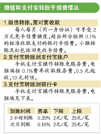 支付宝转账到卡要手续费吗、支付宝转账到卡要手续费吗现在