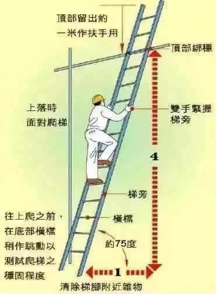 梯子的角度多少最安全、梯子的角度多少最安全呢