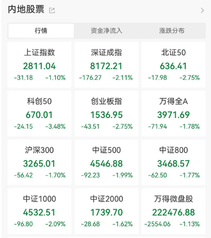 a股、a股今日大盘股市行情走势