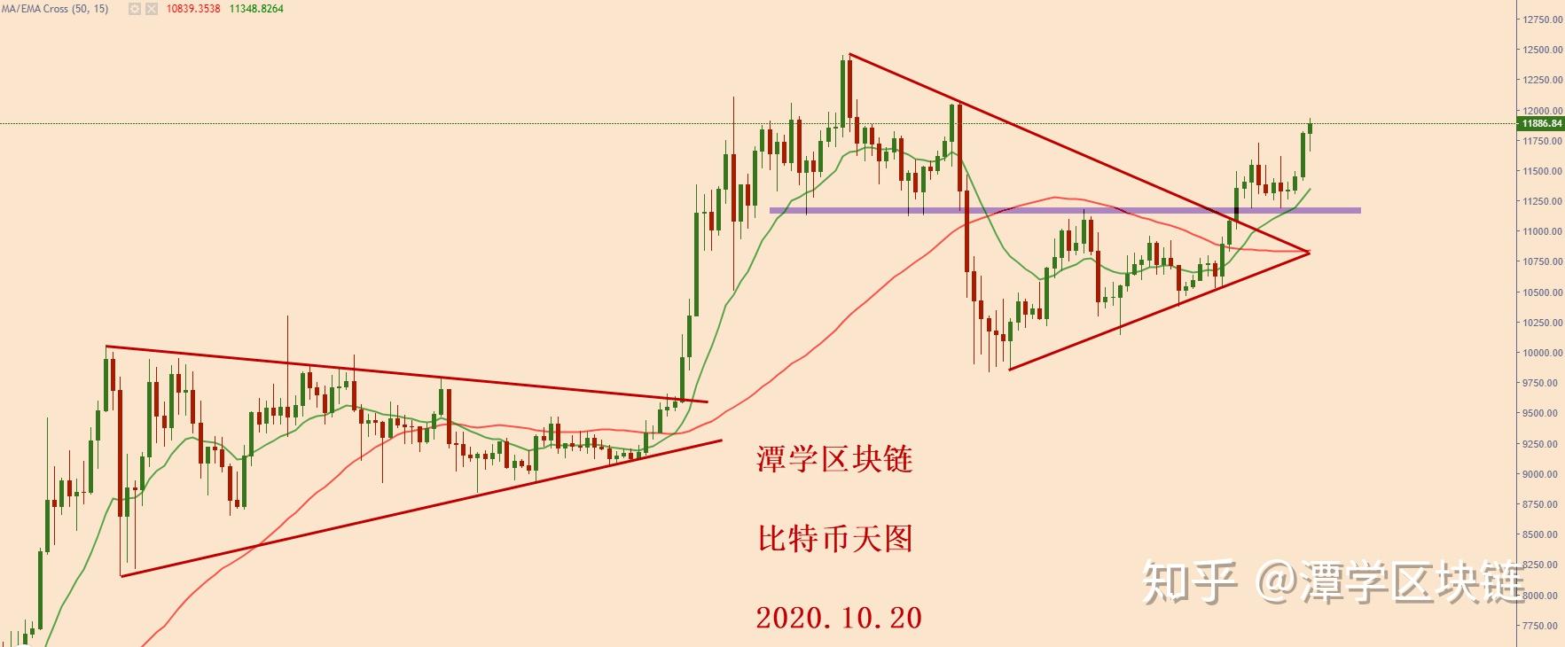 比特币暴涨的逻辑、比特币暴涨的真正原因