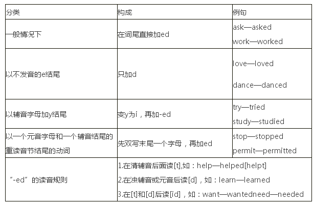 do的过去式怎么写、do的过去式怎么读?