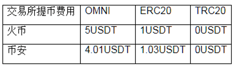 包含虚拟币trc20与erc20区别的词条