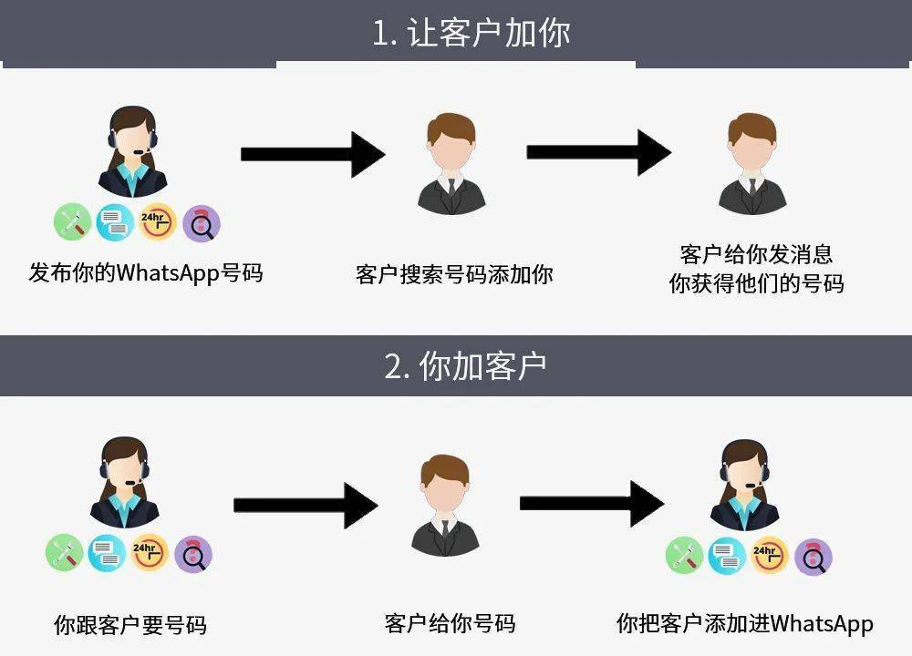 包含whatsapp怎么加好友教程的词条