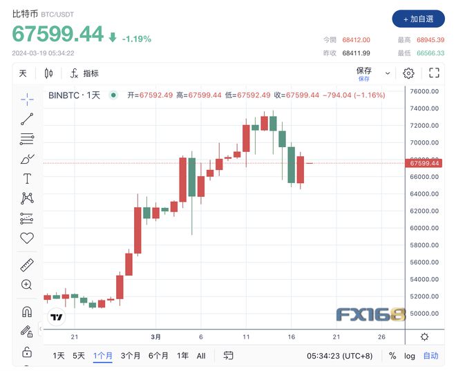 比特币价格今日行情图、比特币价格今日行情图扶贫日莱特币