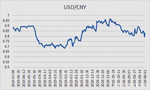 usd和rmb汇率、usd和cny的汇率