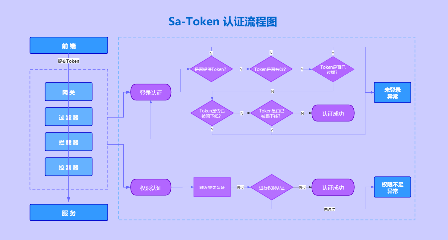 token授权转移、token transfer