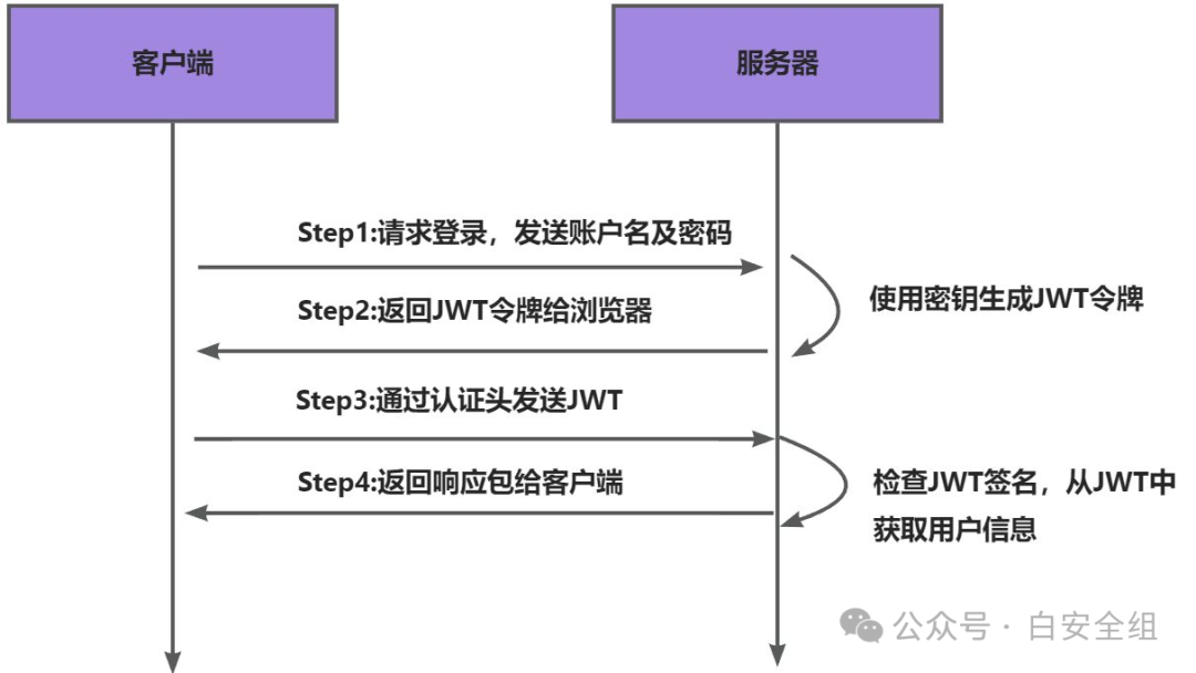 token授权转移、token transfer