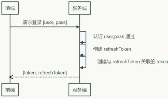 token业务、token 方案