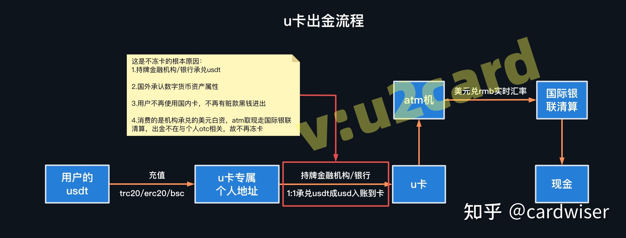 1亿usdt怎么安全出金、10000个usdt值多少钱