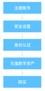 usdt如何注册账户、usdt注册流程中文版