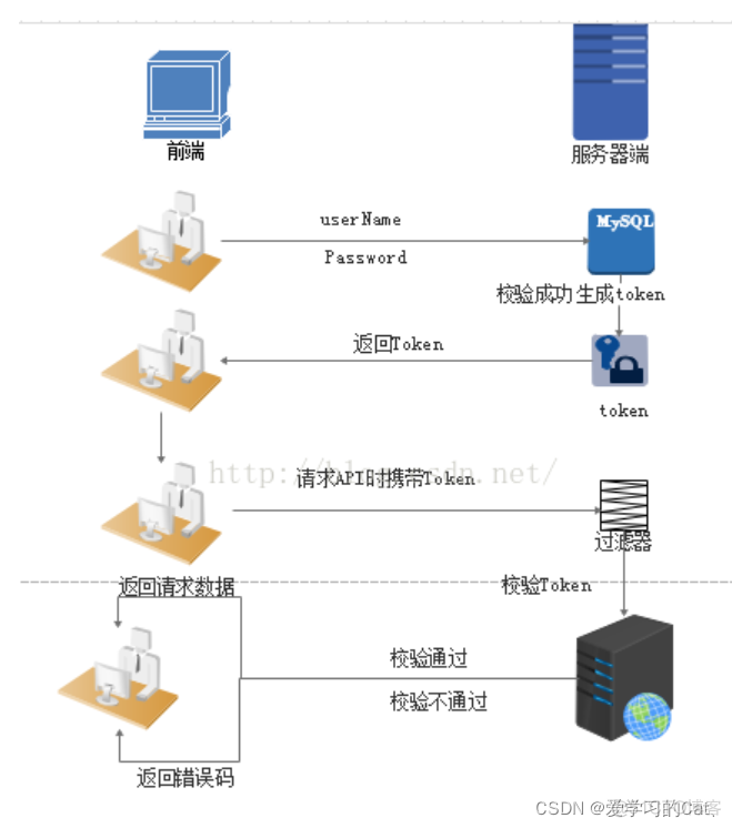 token是干什么的的简单介绍