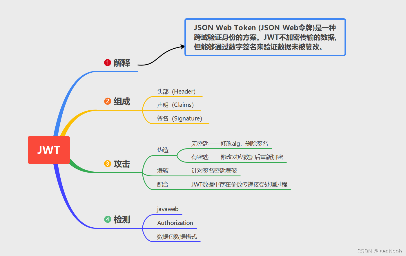 webtoken验证流程、webview token