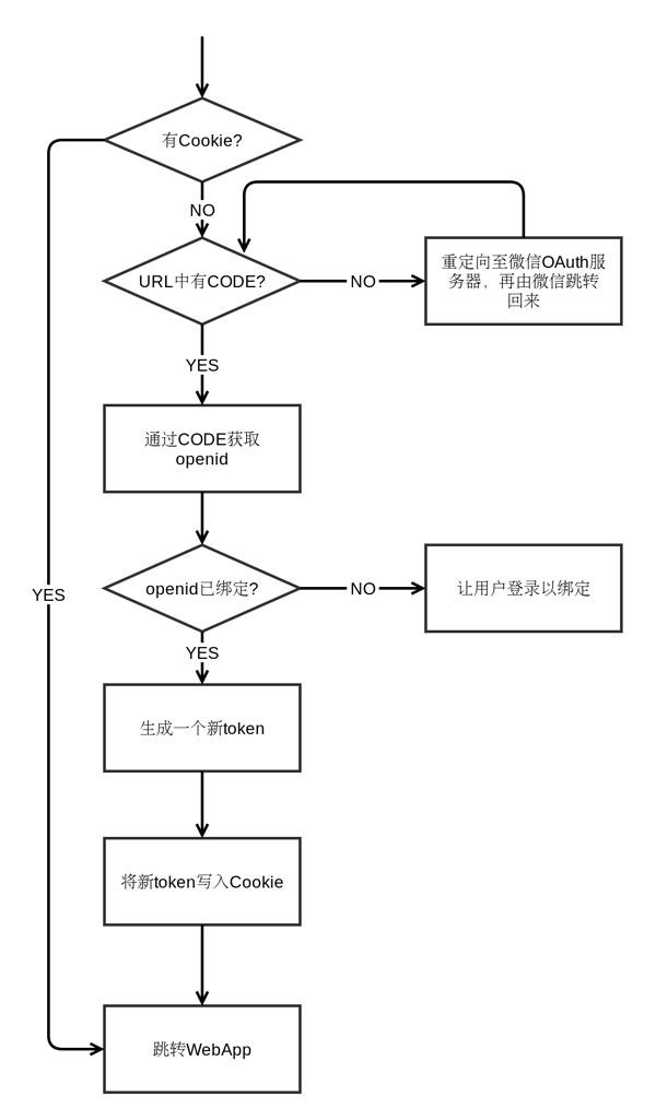 webtoken验证流程、webview token