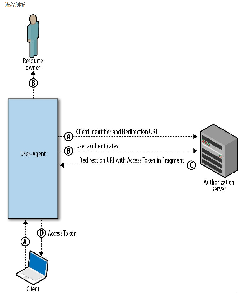 token.token2.0的简单介绍