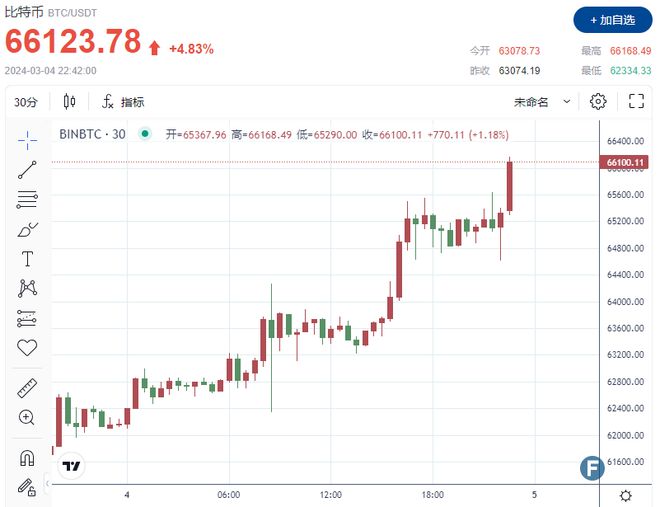 比特币价格走势、比特币价格走势图