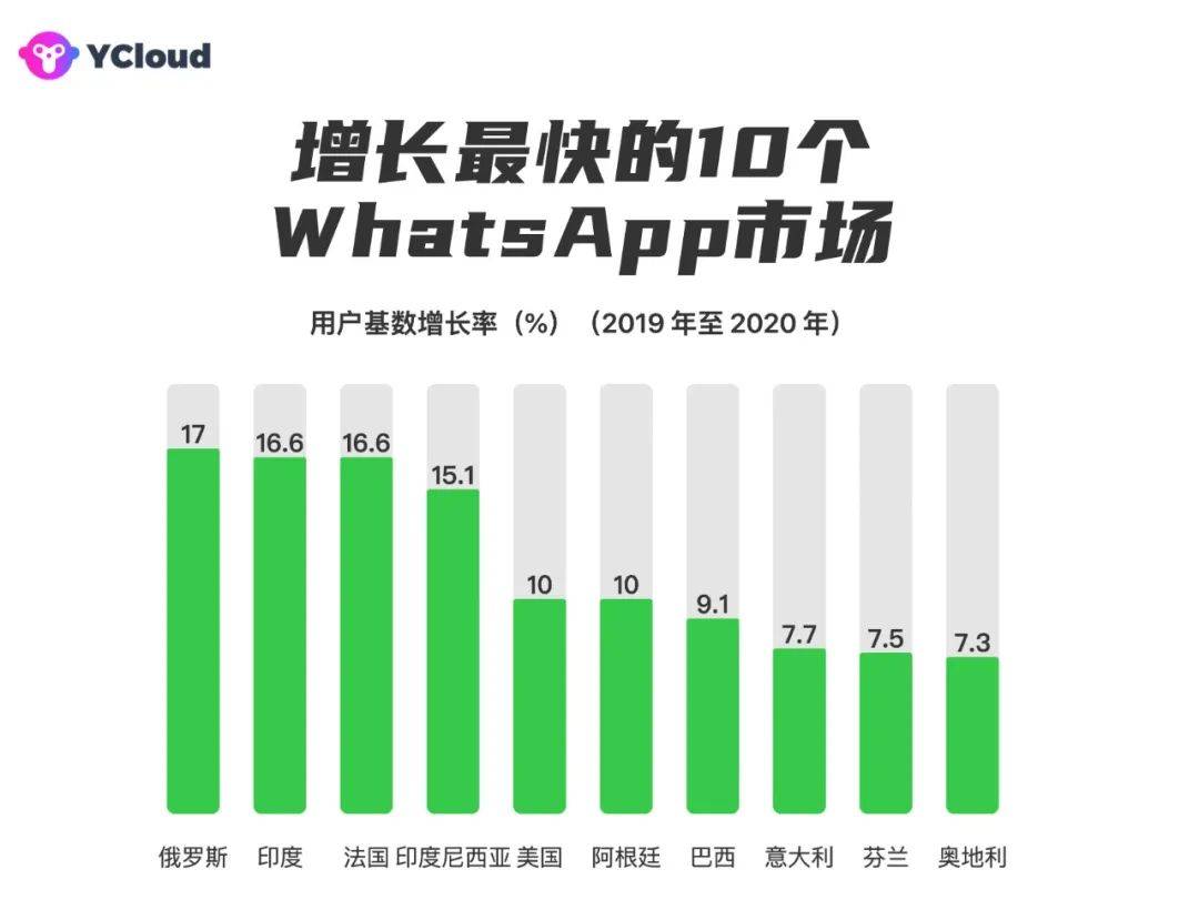 whatsapp哪些国家用的多、whatsapp那个国家最多用户