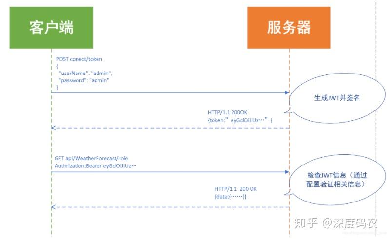 webapi中token的案例、net core webapi token