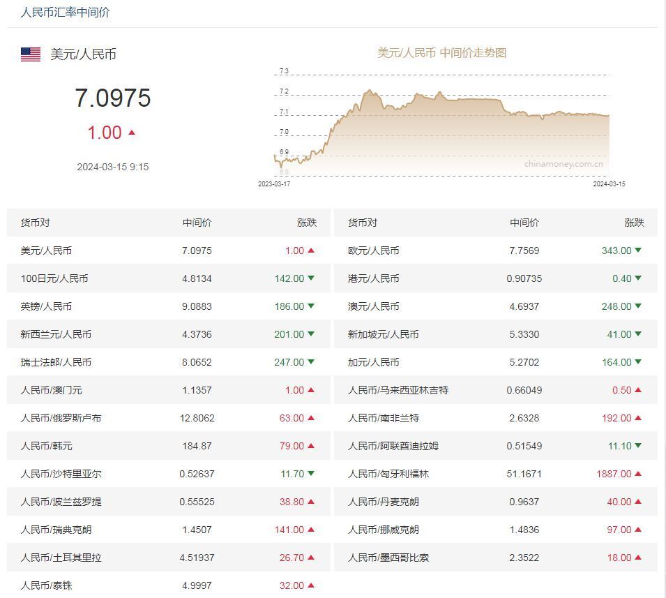 美元兑人民币、美元兑人民币汇率是高好还是低好