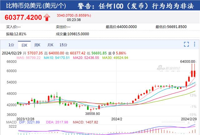 比特币最高价格是多少、比特币最高价格是多少2021