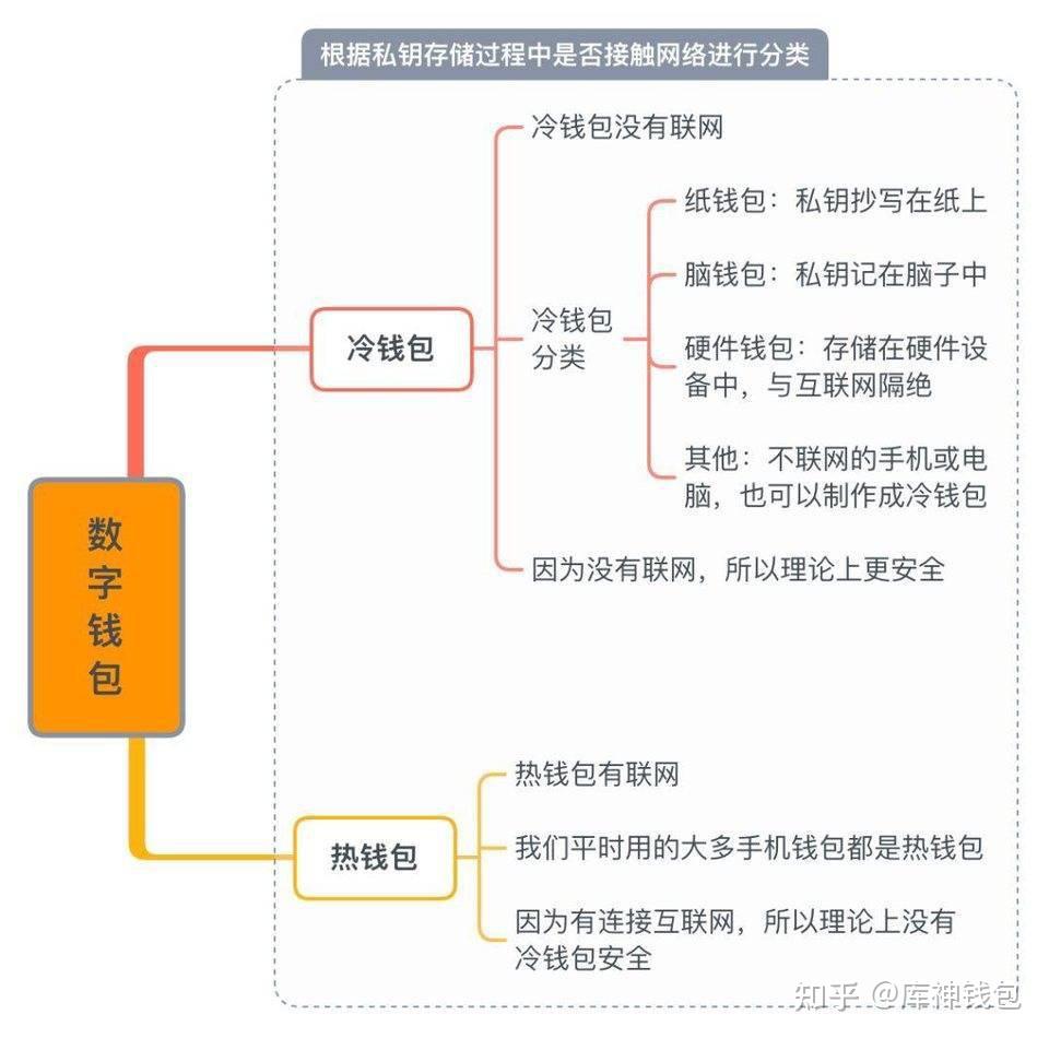 冷钱包怎么注册怎么玩的简单介绍